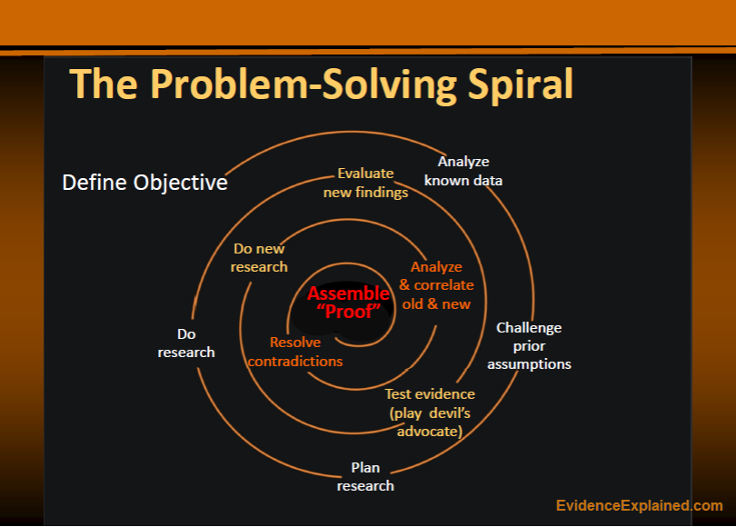 Research Is a Spiral Process, Not a Straight Line Evidence Explained